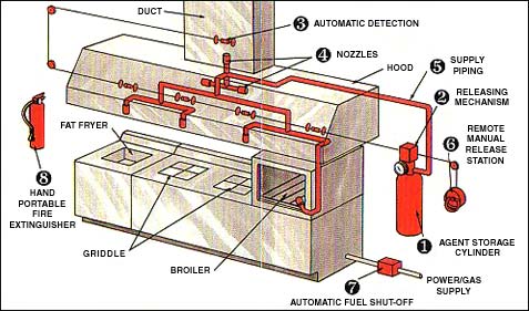 Kitchen Fire Suppression System Diagram